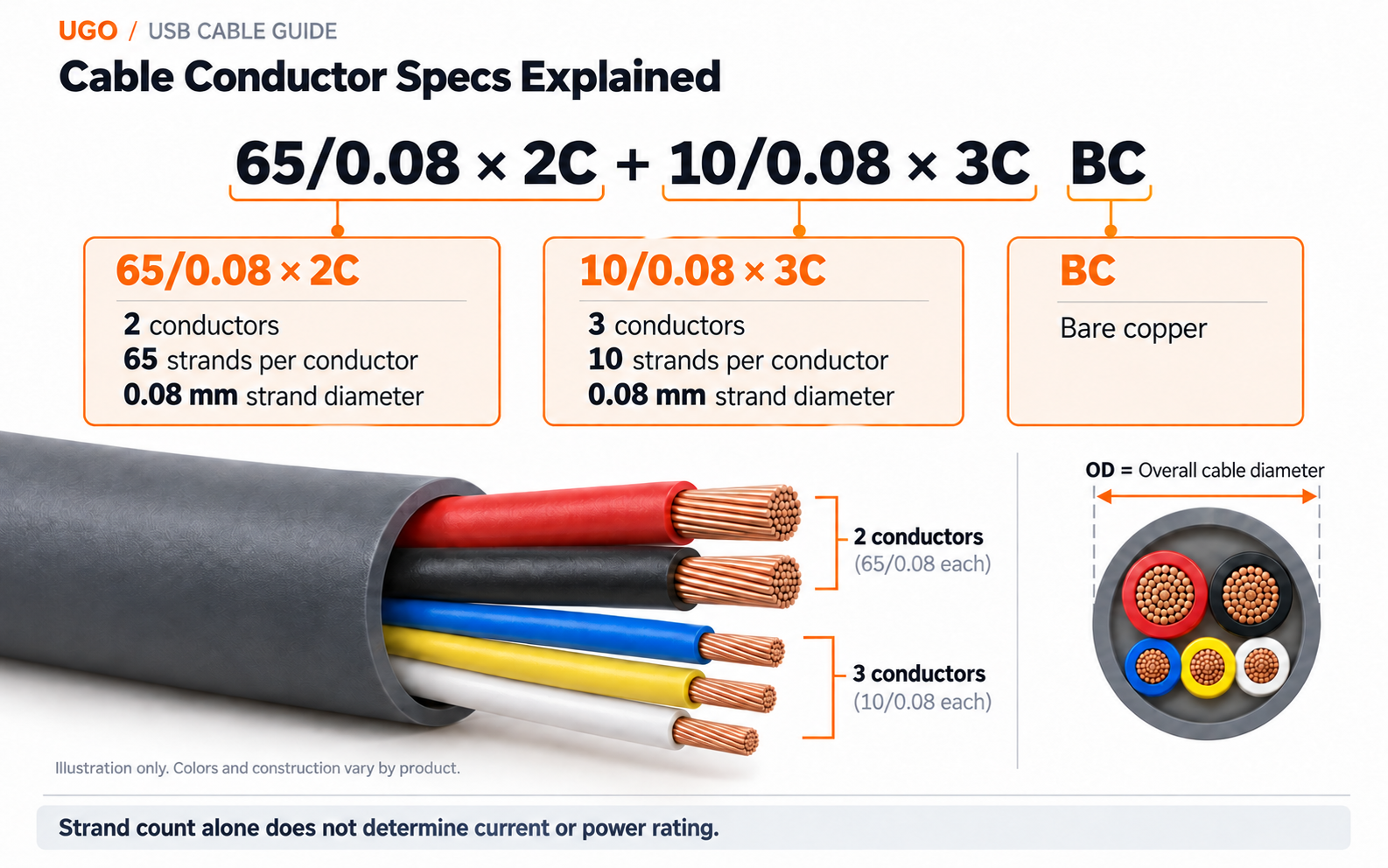 Cable conductor specification explained: 65 strands of 0.08 mm in two conductors, 10 strands of 0.08 mm in three conductors, BC bare copper and overall cable diameter