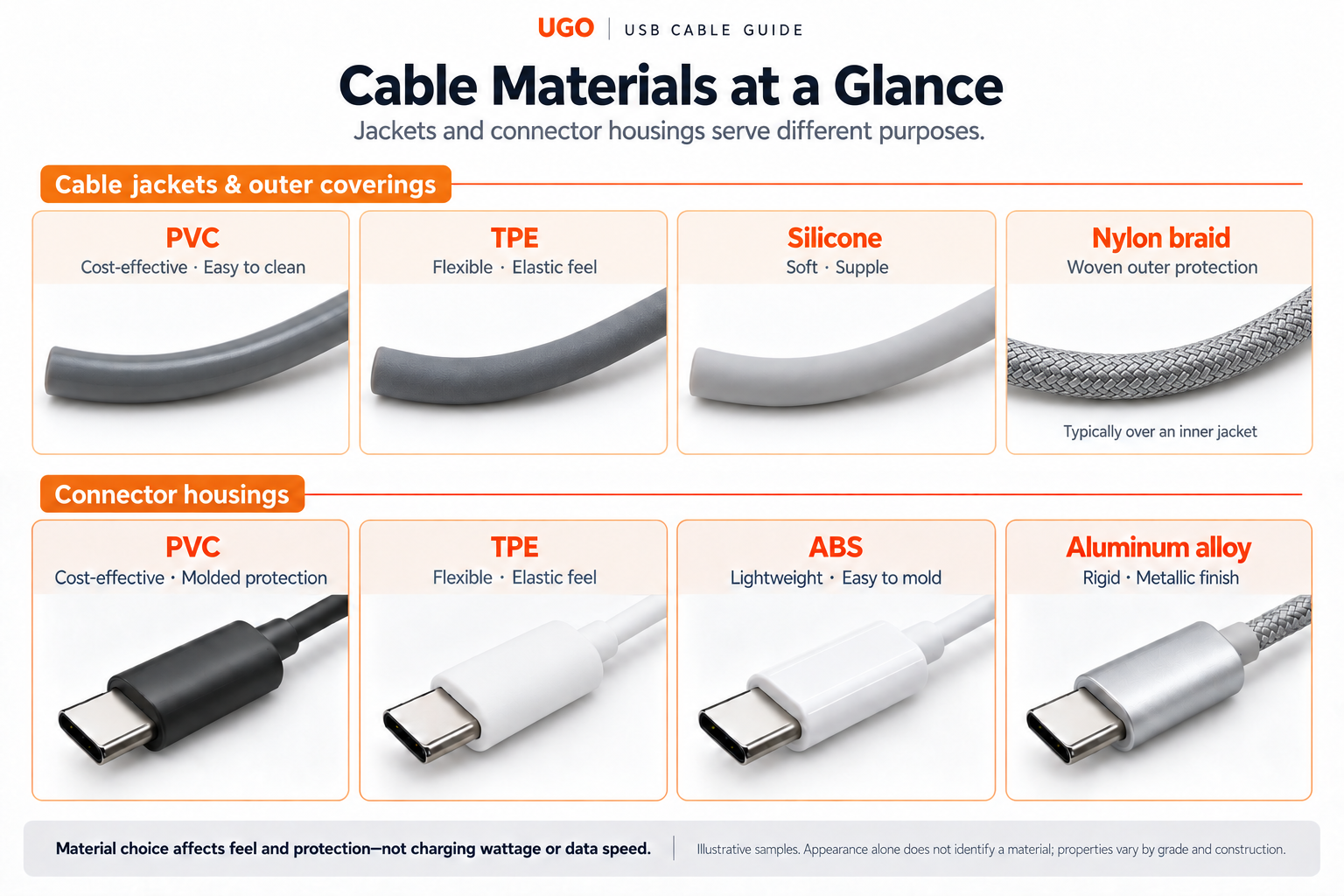 Cable materials: PVC, TPE, silicone and nylon braid outer coverings; black PVC, white matte TPE, glossy white ABS and silver aluminum connector housings