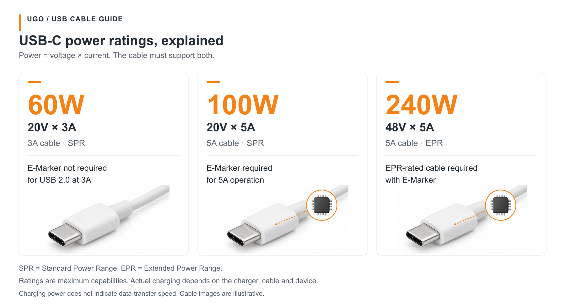 USB-C cable power ratings compared: 60W at 20V 3A, 100W at 20V 5A, and 240W at 48V 5A, with E-Marker requirements